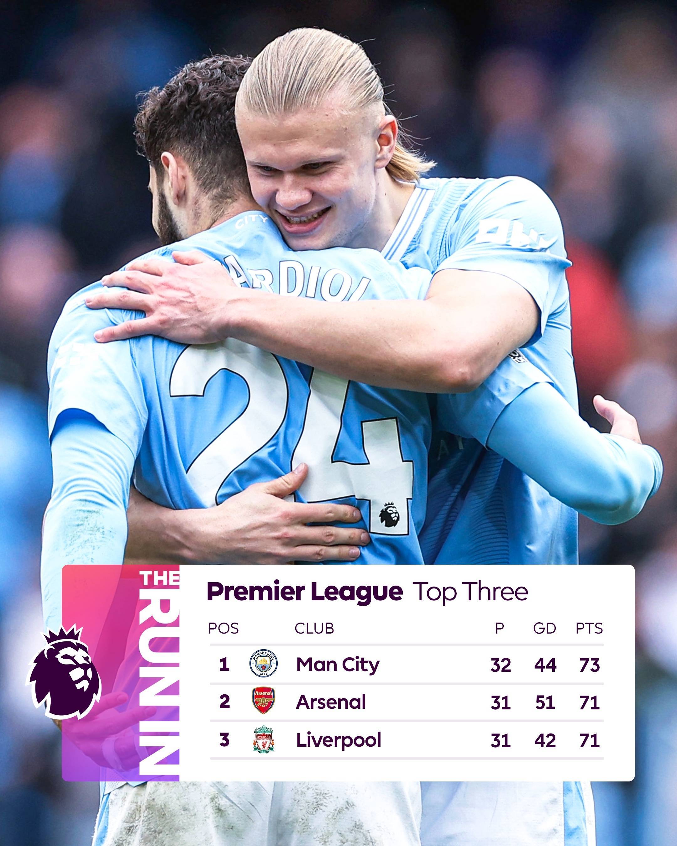 曼城击溃对手，领跑英超积分榜