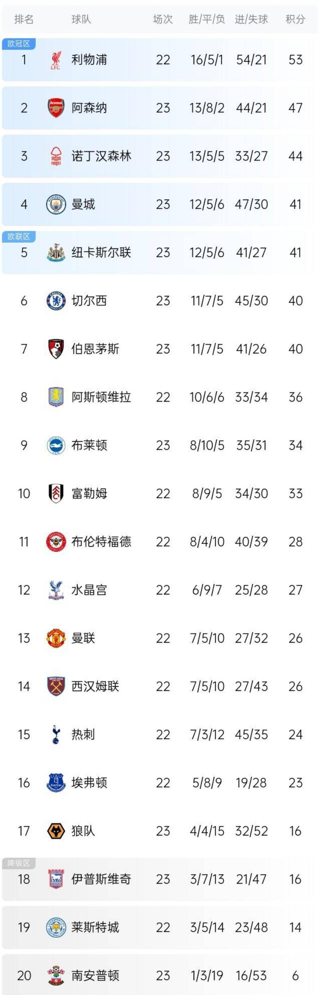 利物浦再胜曼城,领跑英超积分榜的简单介绍 利物浦再胜曼城,领跑英超积分榜的简单介绍