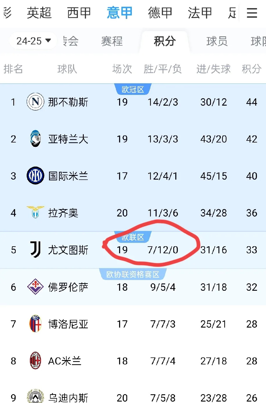 尤文图斯大胜阿姆斯特丹，顺利晋级八强