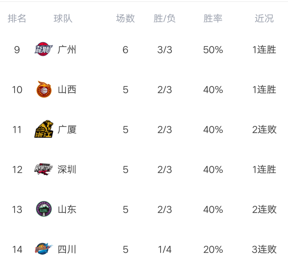 关于西安队受几场连败，积分榜稳定尾声的信息