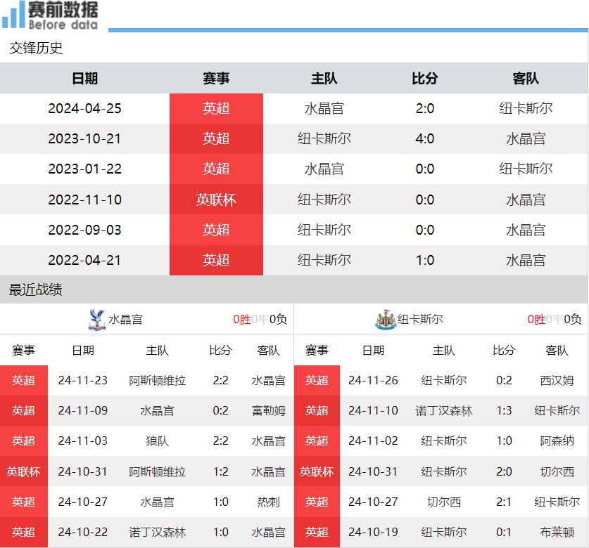 开云体育平台APP-包含水晶宫客场大胜纽卡斯尔，稳固中游位置的词条