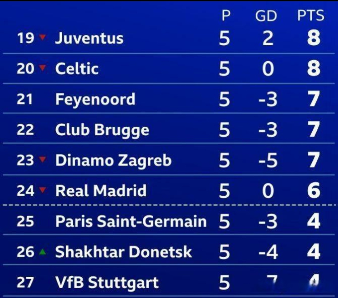 包含巴黎圣日耳曼击败雷恩排名领先的词条