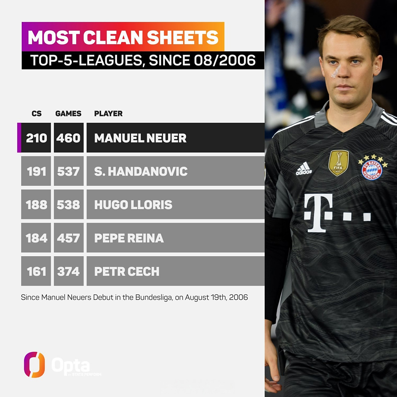 开云体育中国-拜仁慕尼黑门将诺伊尔创造零封纪录的简单介绍