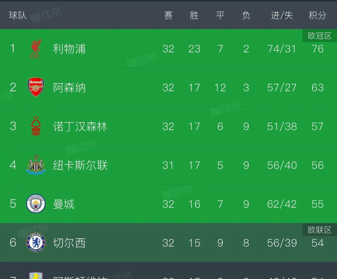 曼城不敌阿斯顿维拉，领跑地位动摇